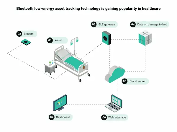 Asset Tracking
