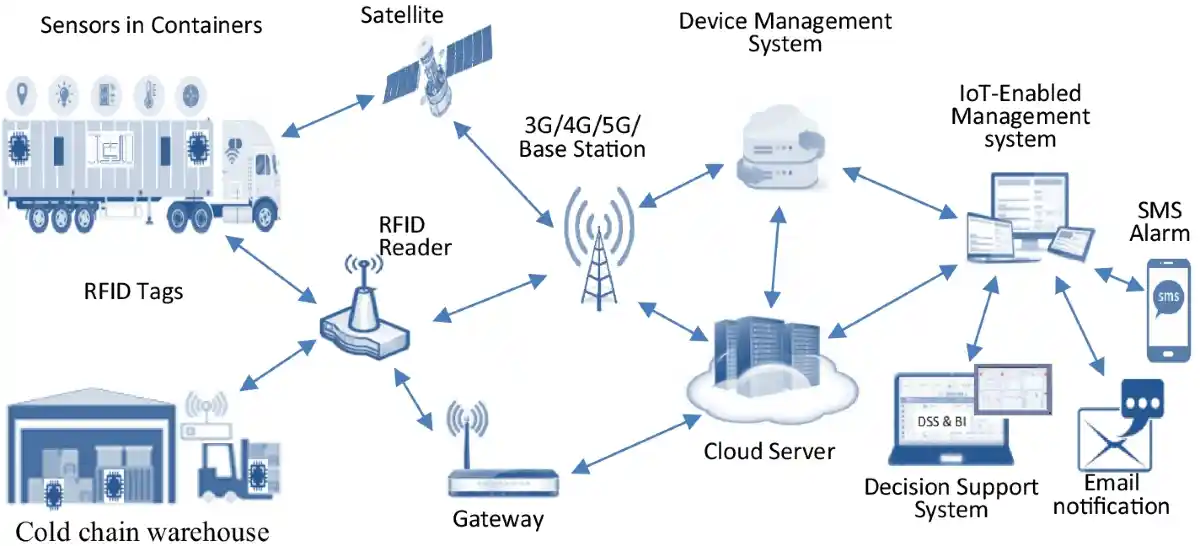 Logistics IoT
