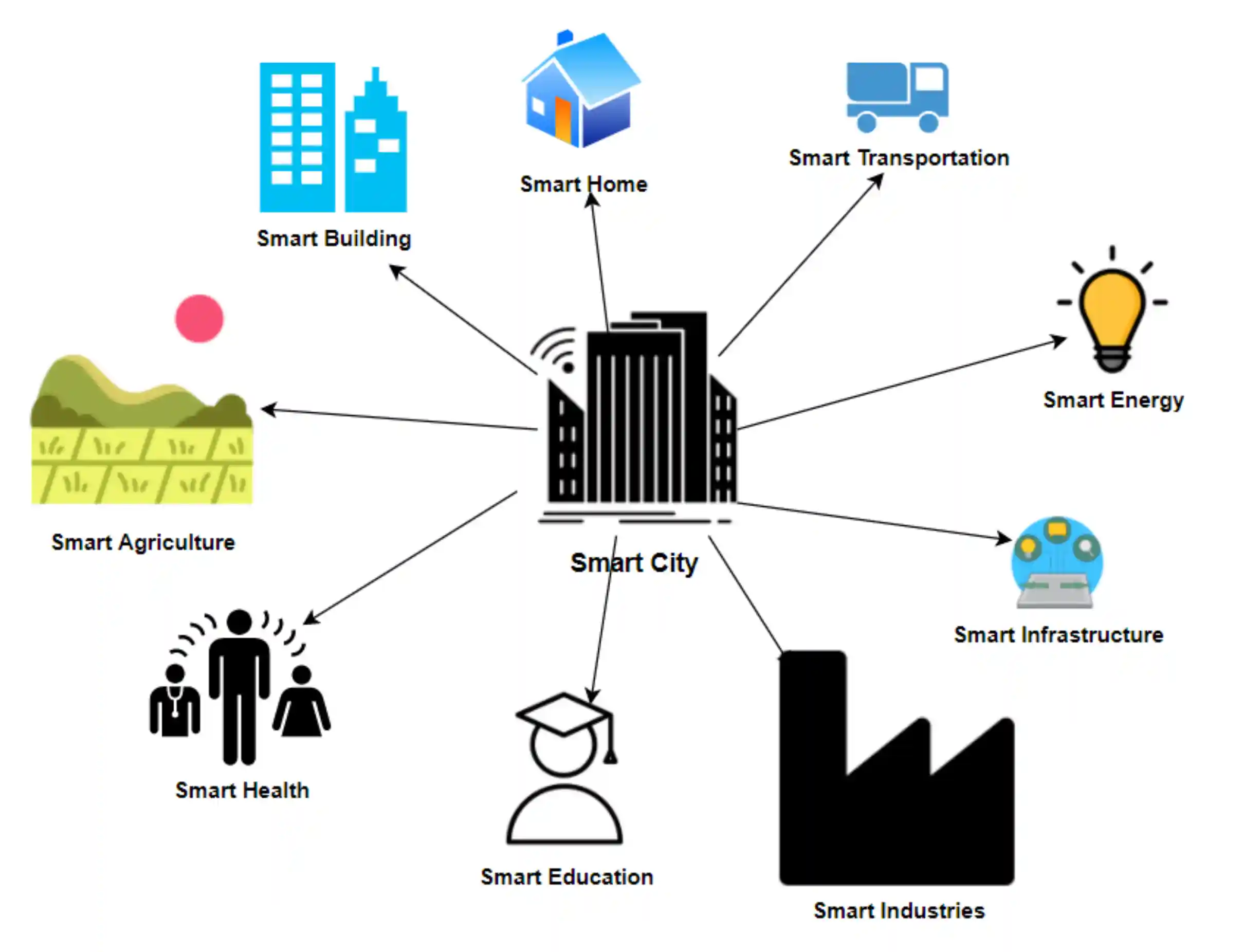 Smart Cities