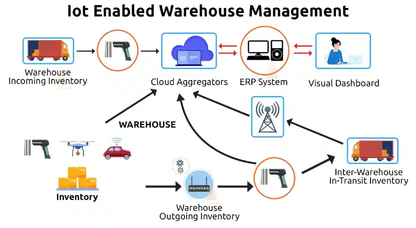 Retail IoT